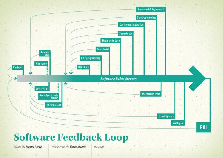A software development value stream and feedback loop diagram