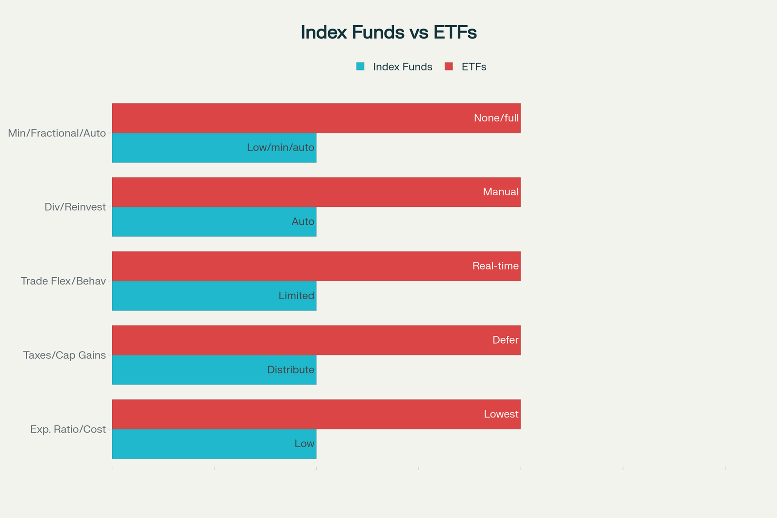 Comparison infographic: index funds vs ETFs across fees, taxes, flexibility, minimums, and dividends